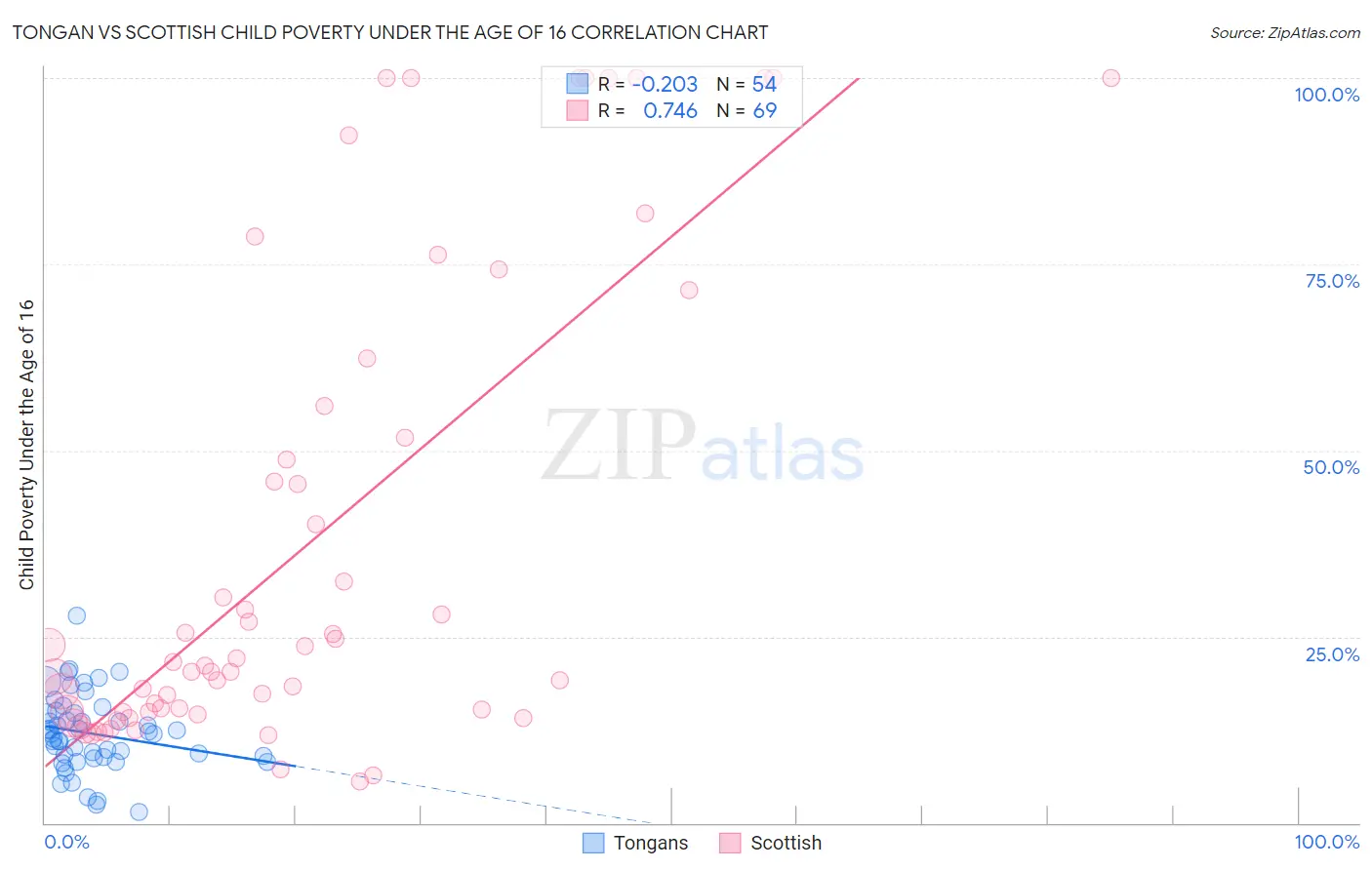 Tongan vs Scottish Child Poverty Under the Age of 16