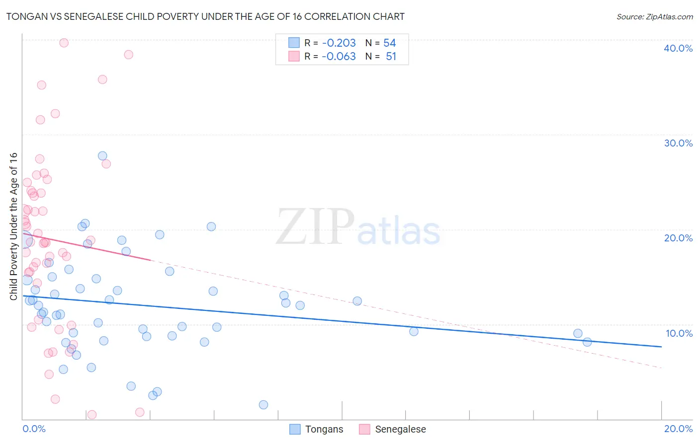 Tongan vs Senegalese Child Poverty Under the Age of 16