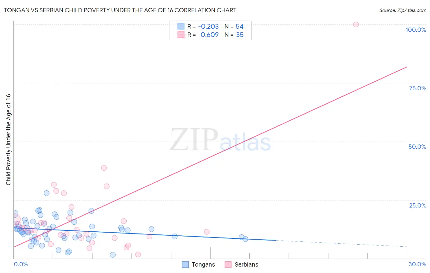 Tongan vs Serbian Child Poverty Under the Age of 16