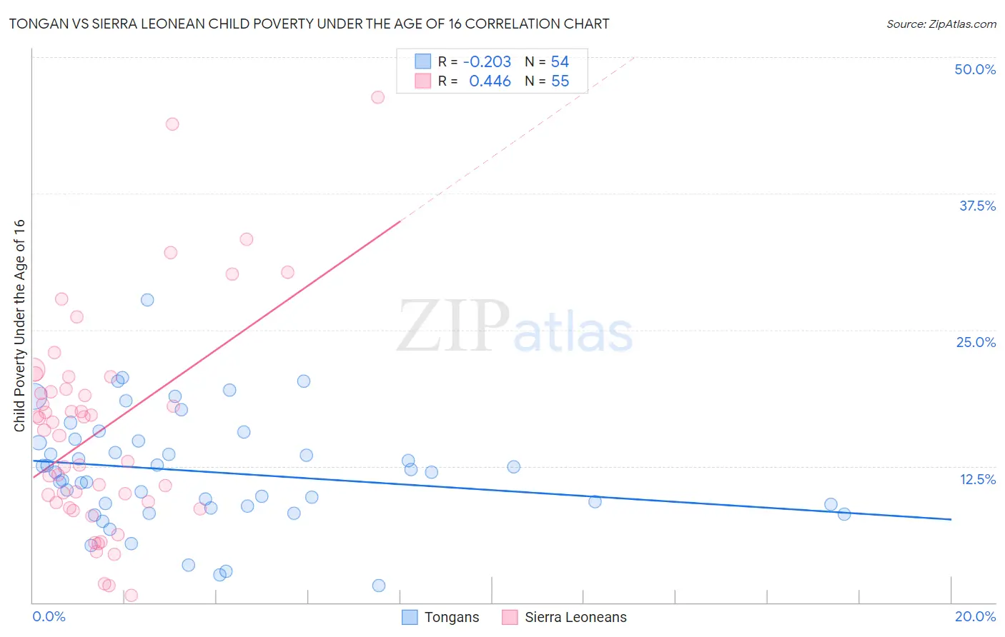 Tongan vs Sierra Leonean Child Poverty Under the Age of 16