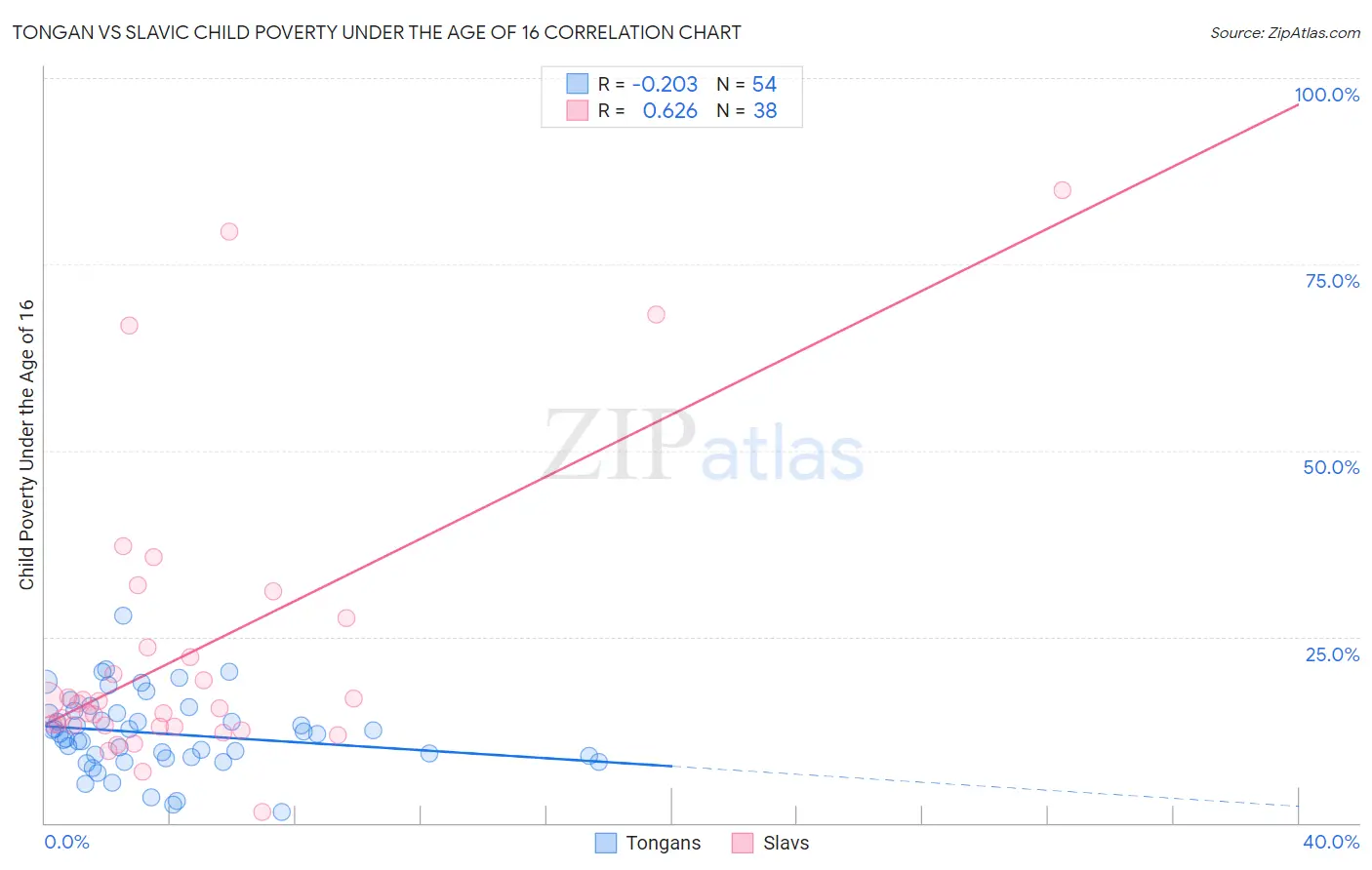 Tongan vs Slavic Child Poverty Under the Age of 16