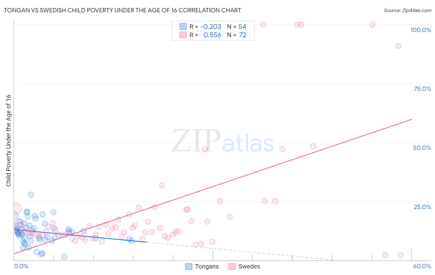 Tongan vs Swedish Child Poverty Under the Age of 16