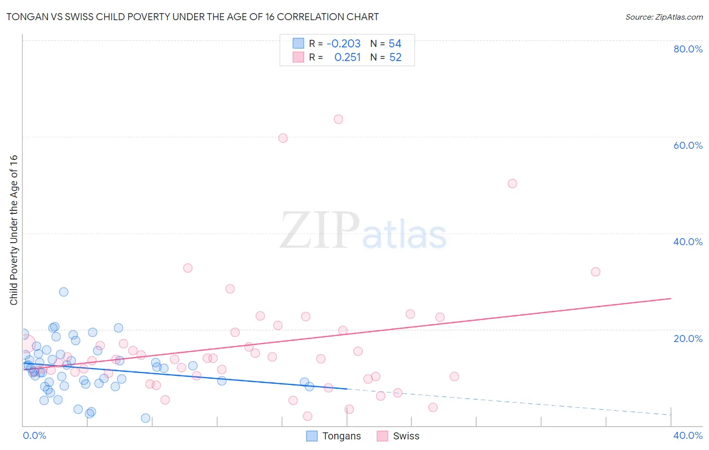 Tongan vs Swiss Child Poverty Under the Age of 16