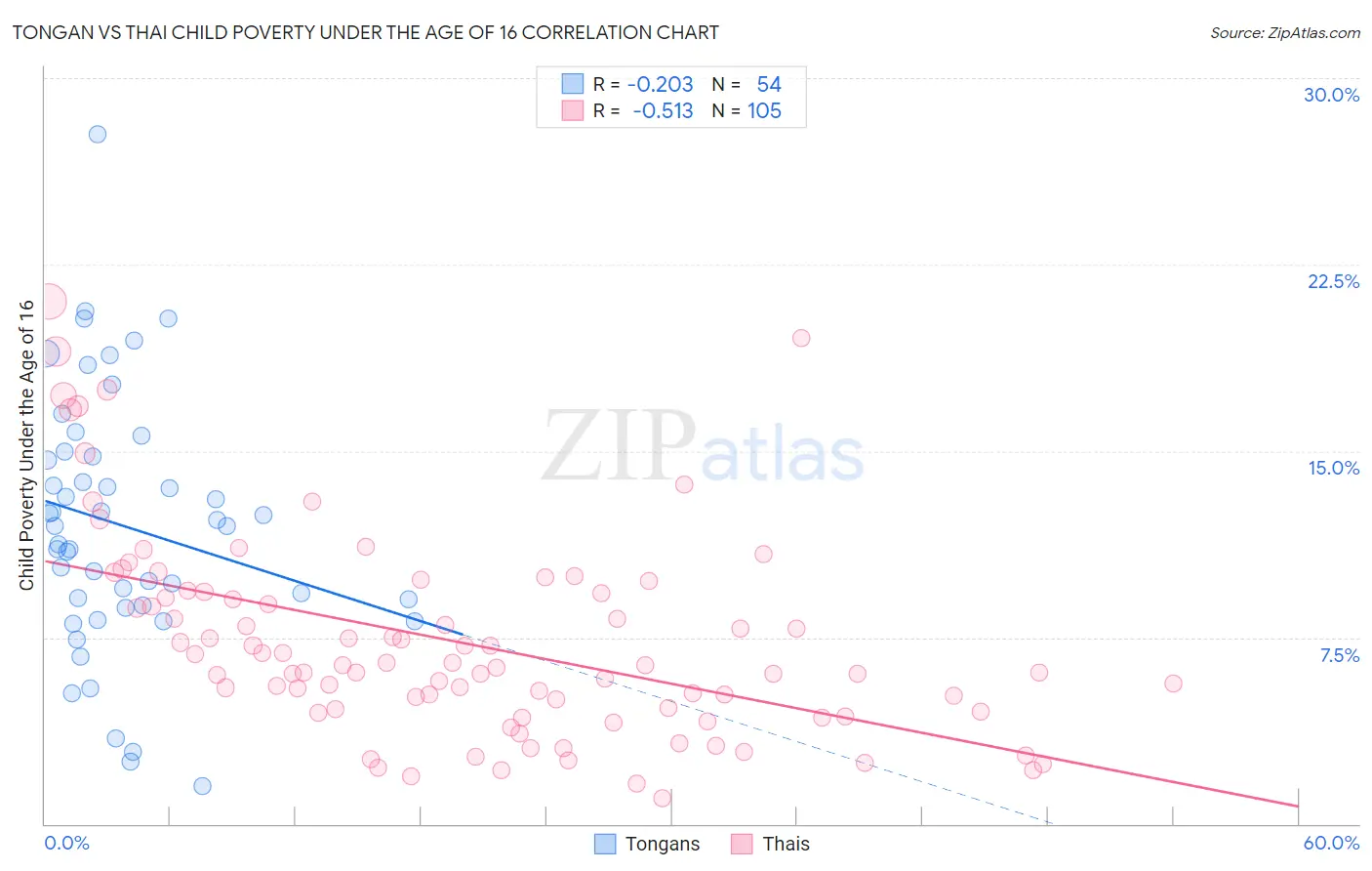 Tongan vs Thai Child Poverty Under the Age of 16