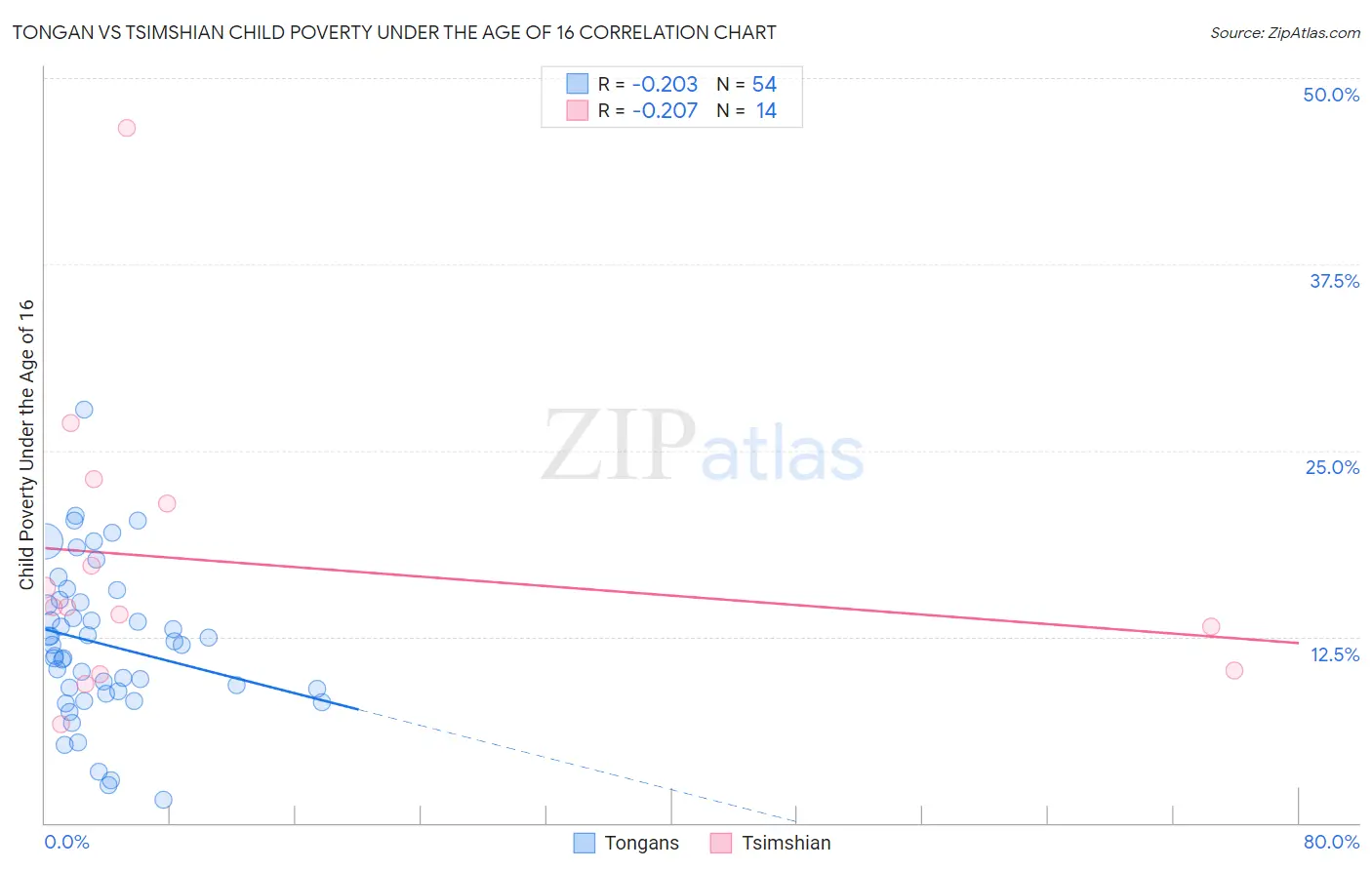 Tongan vs Tsimshian Child Poverty Under the Age of 16