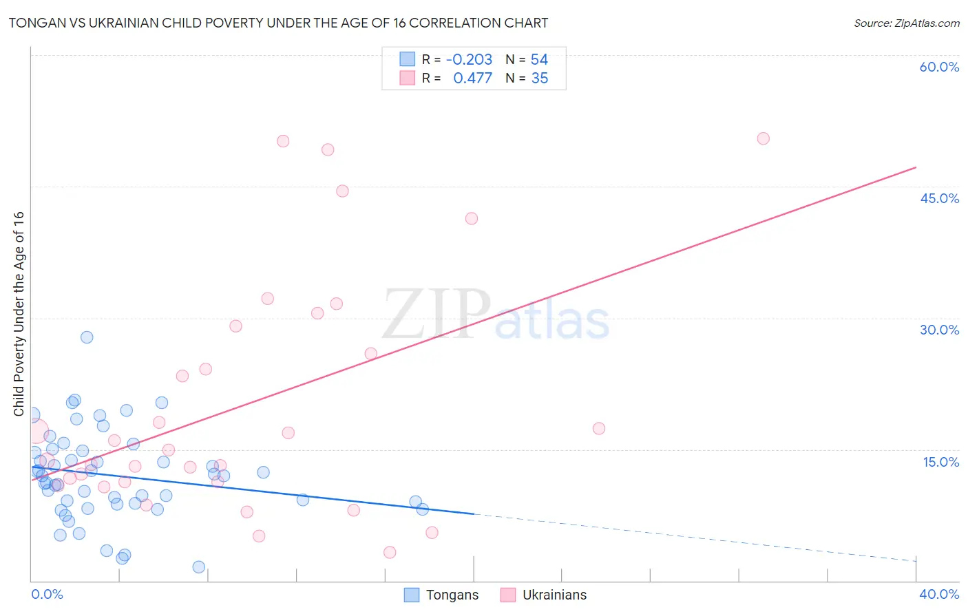 Tongan vs Ukrainian Child Poverty Under the Age of 16