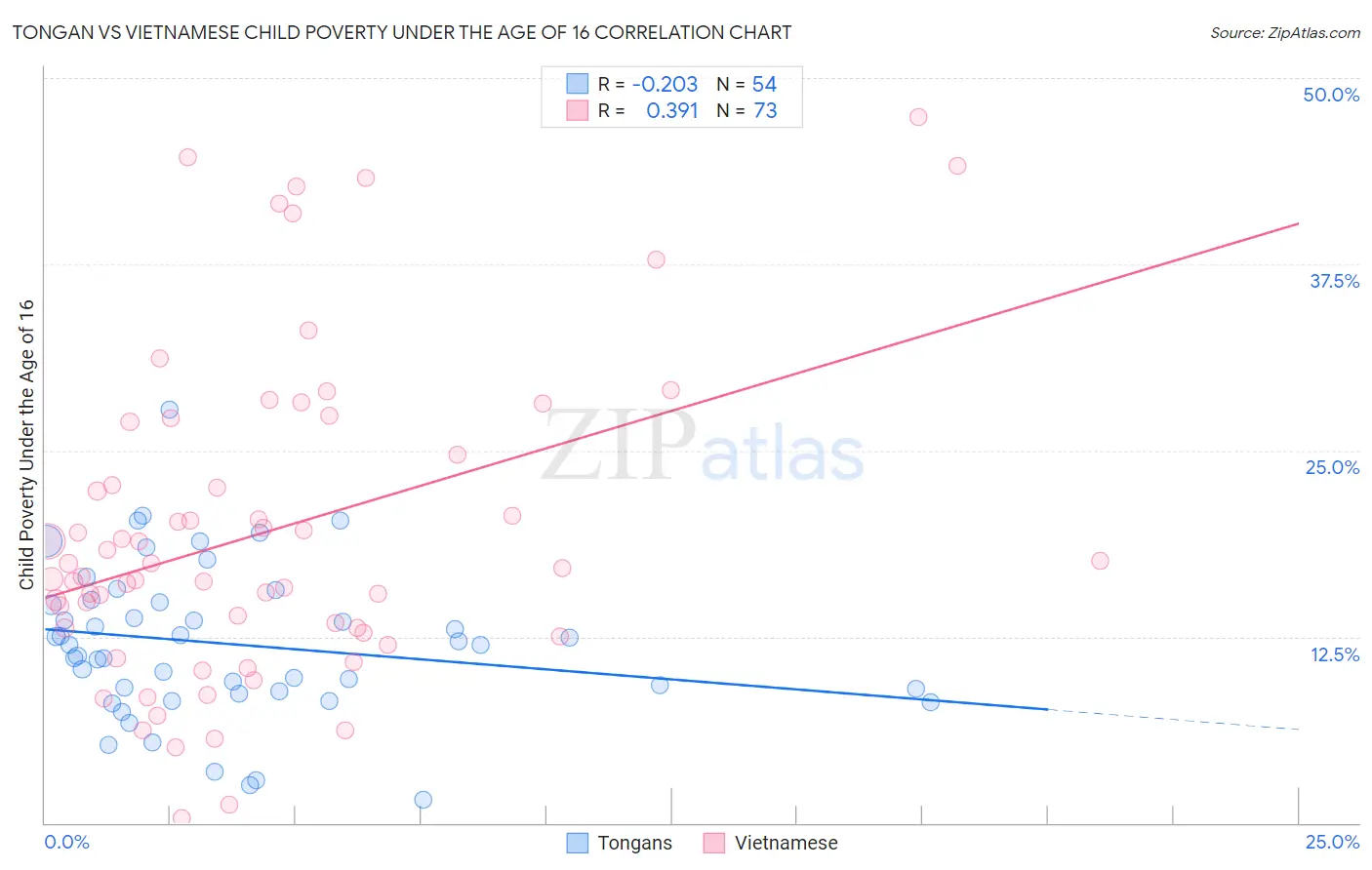 Tongan vs Vietnamese Child Poverty Under the Age of 16