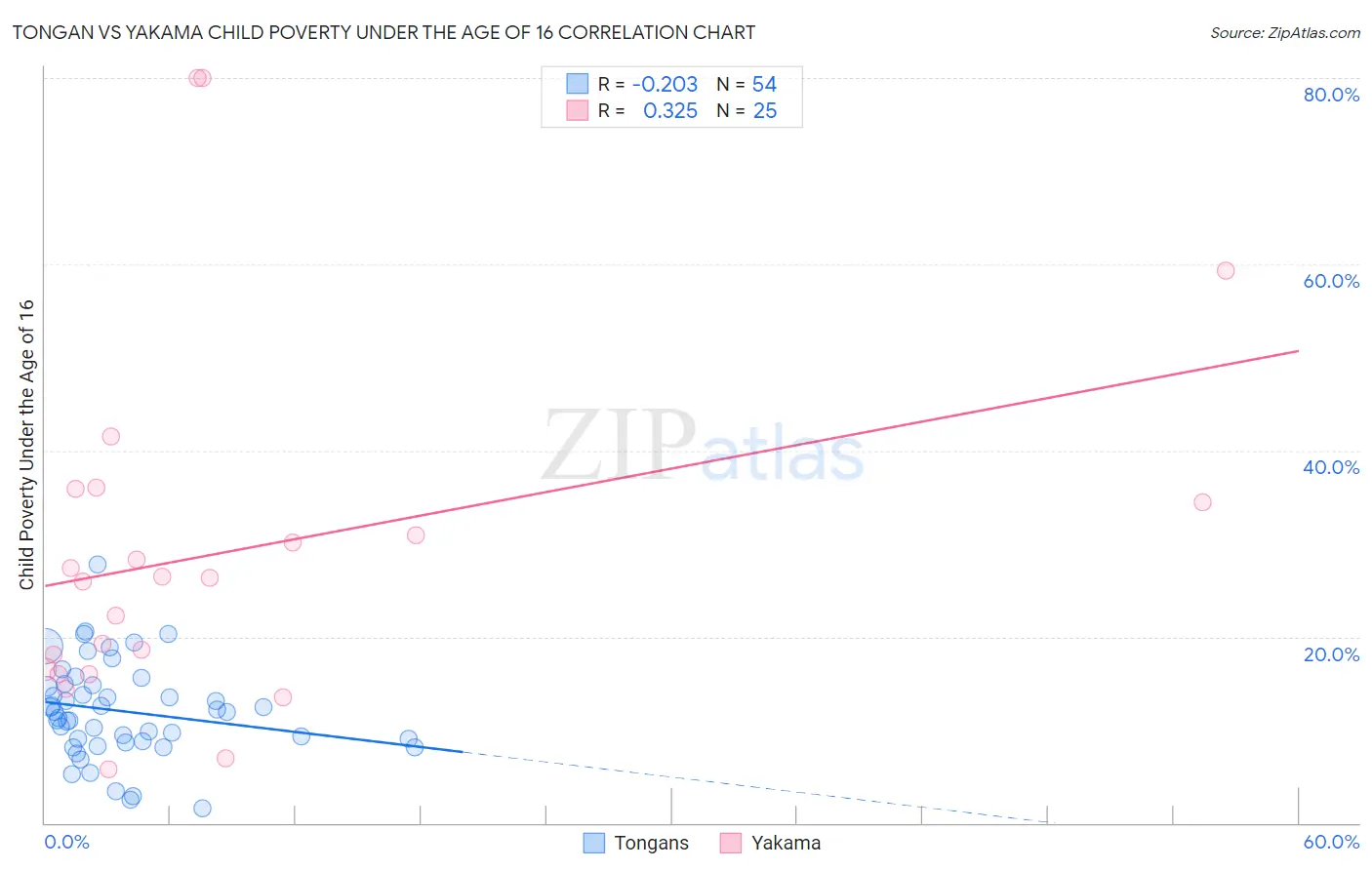 Tongan vs Yakama Child Poverty Under the Age of 16