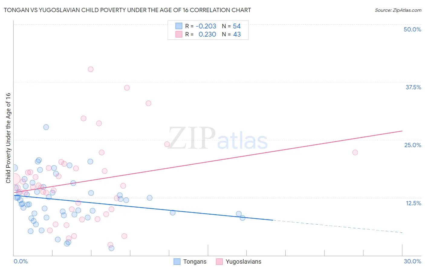 Tongan vs Yugoslavian Child Poverty Under the Age of 16