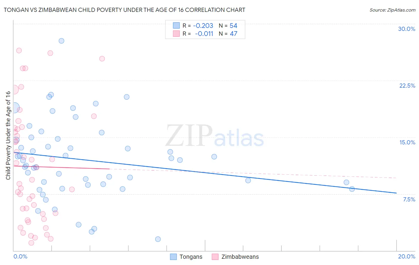 Tongan vs Zimbabwean Child Poverty Under the Age of 16