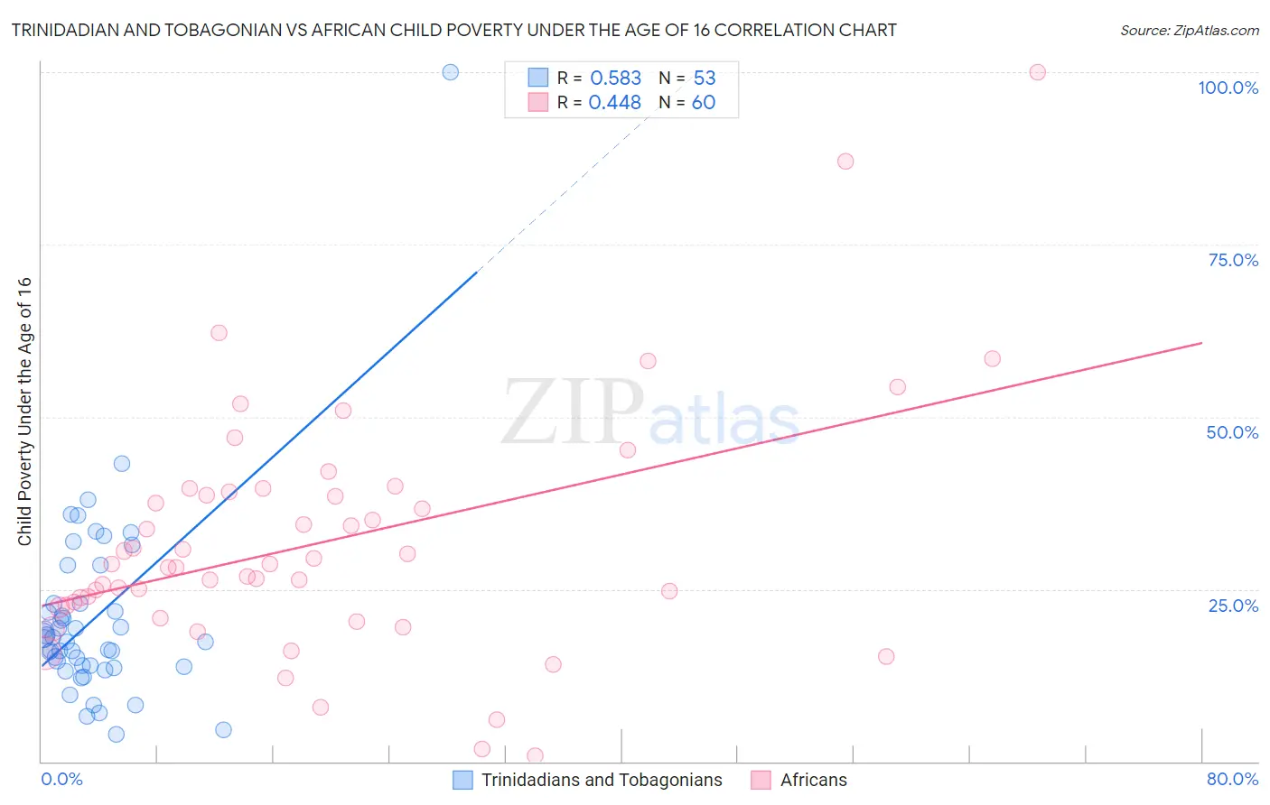 Trinidadian and Tobagonian vs African Child Poverty Under the Age of 16