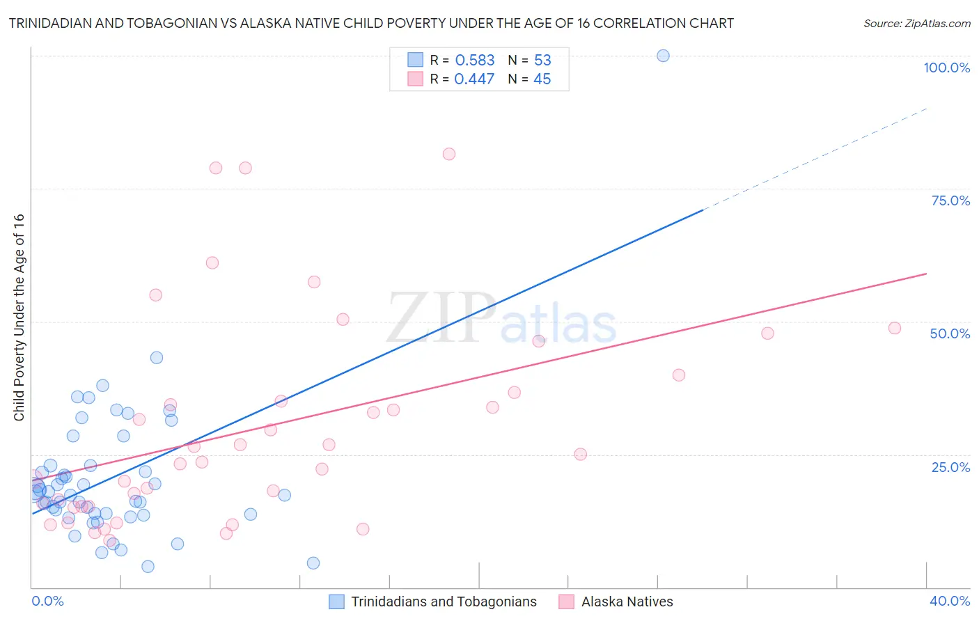 Trinidadian and Tobagonian vs Alaska Native Child Poverty Under the Age of 16