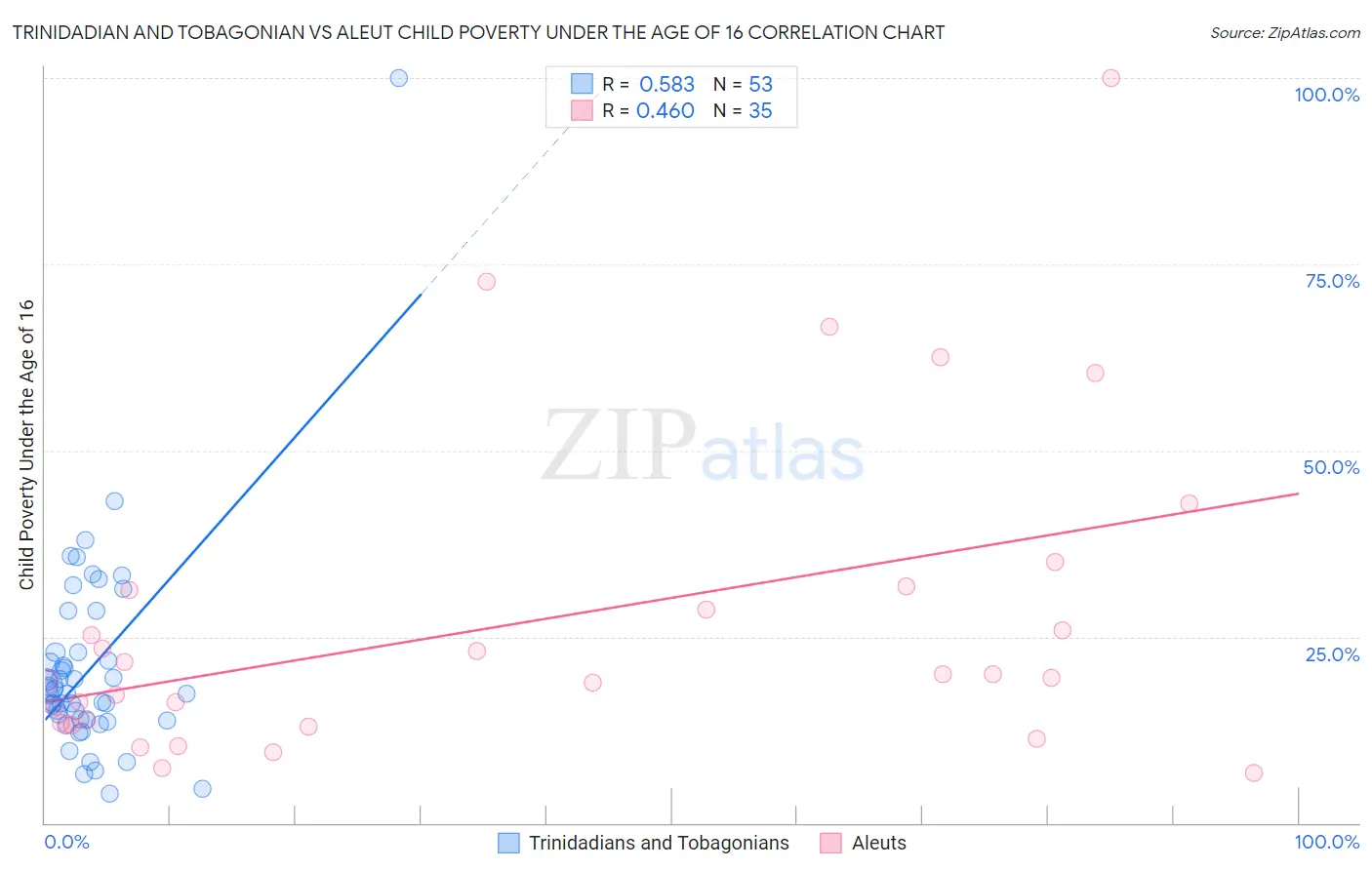 Trinidadian and Tobagonian vs Aleut Child Poverty Under the Age of 16