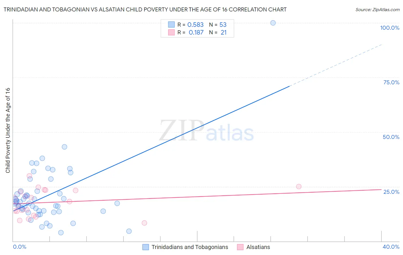 Trinidadian and Tobagonian vs Alsatian Child Poverty Under the Age of 16