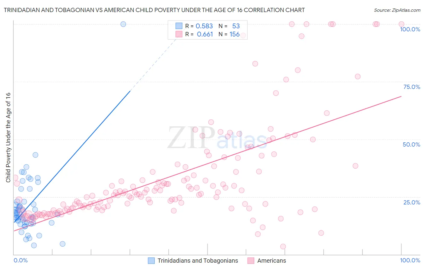 Trinidadian and Tobagonian vs American Child Poverty Under the Age of 16