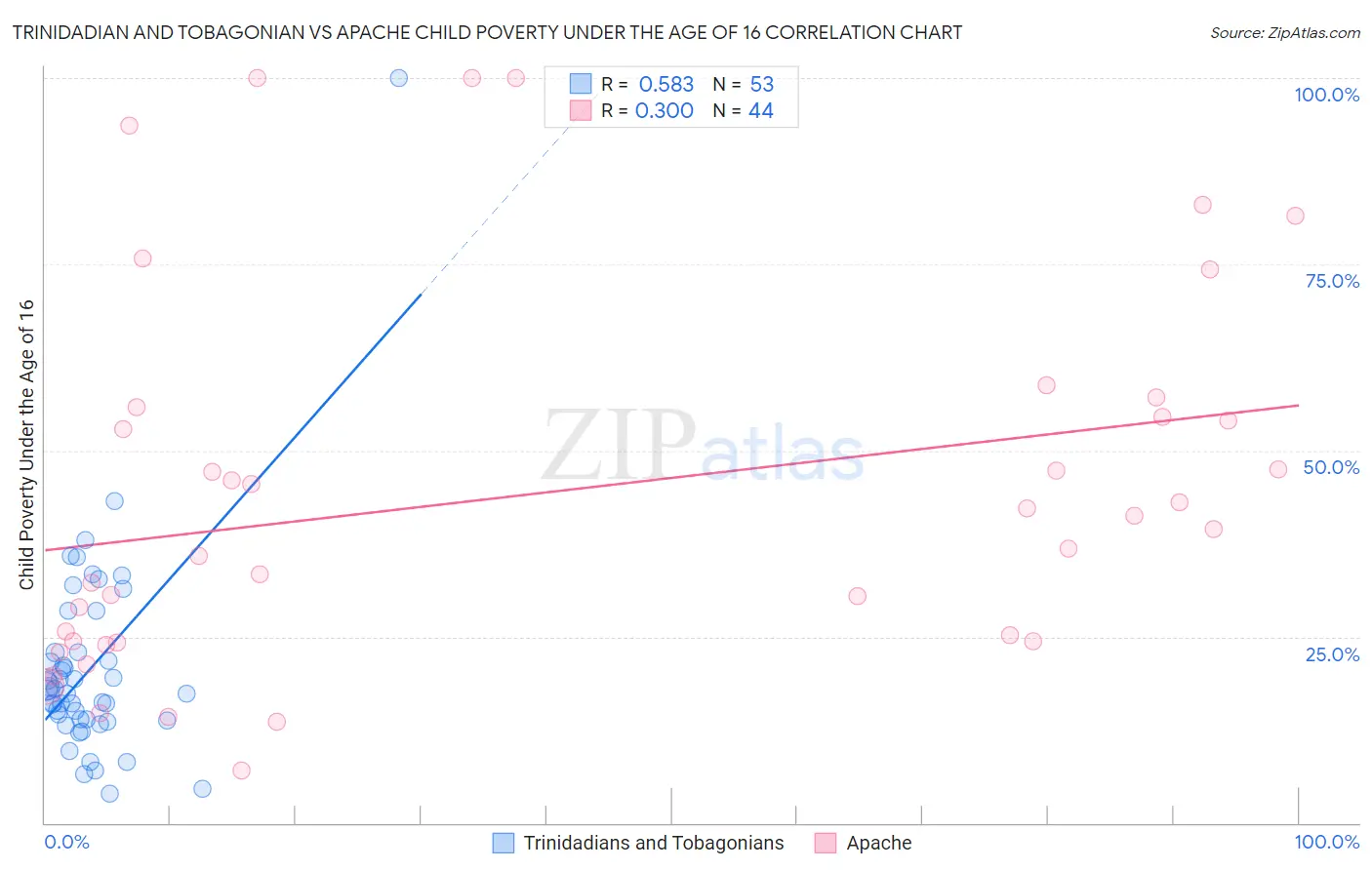 Trinidadian and Tobagonian vs Apache Child Poverty Under the Age of 16