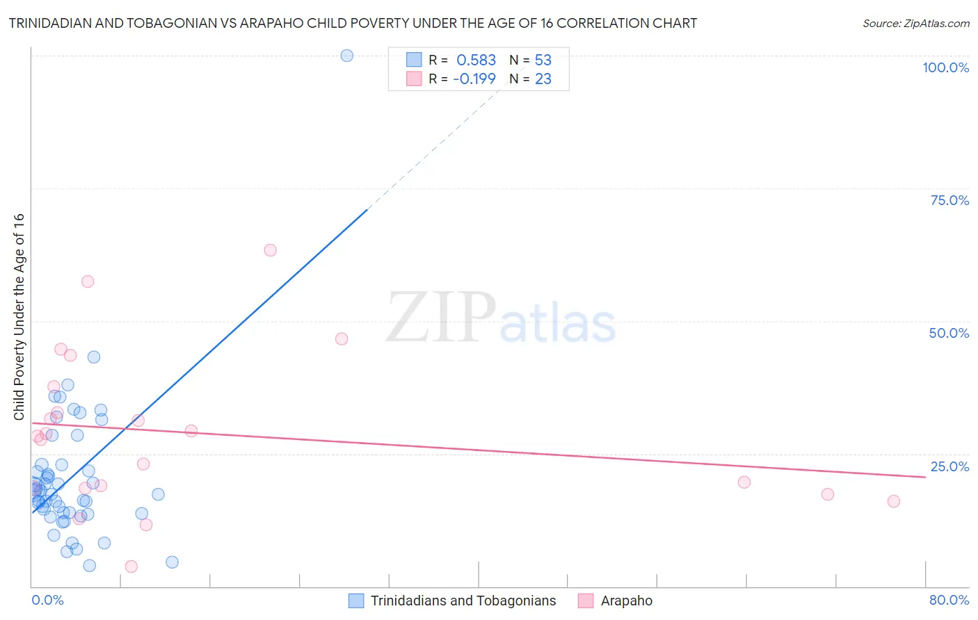Trinidadian and Tobagonian vs Arapaho Child Poverty Under the Age of 16