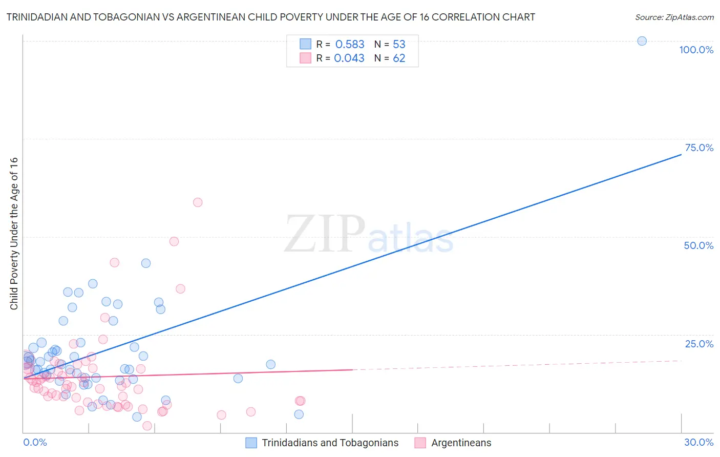 Trinidadian and Tobagonian vs Argentinean Child Poverty Under the Age of 16