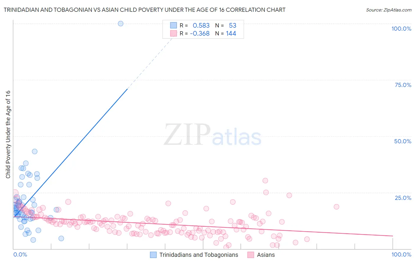Trinidadian and Tobagonian vs Asian Child Poverty Under the Age of 16