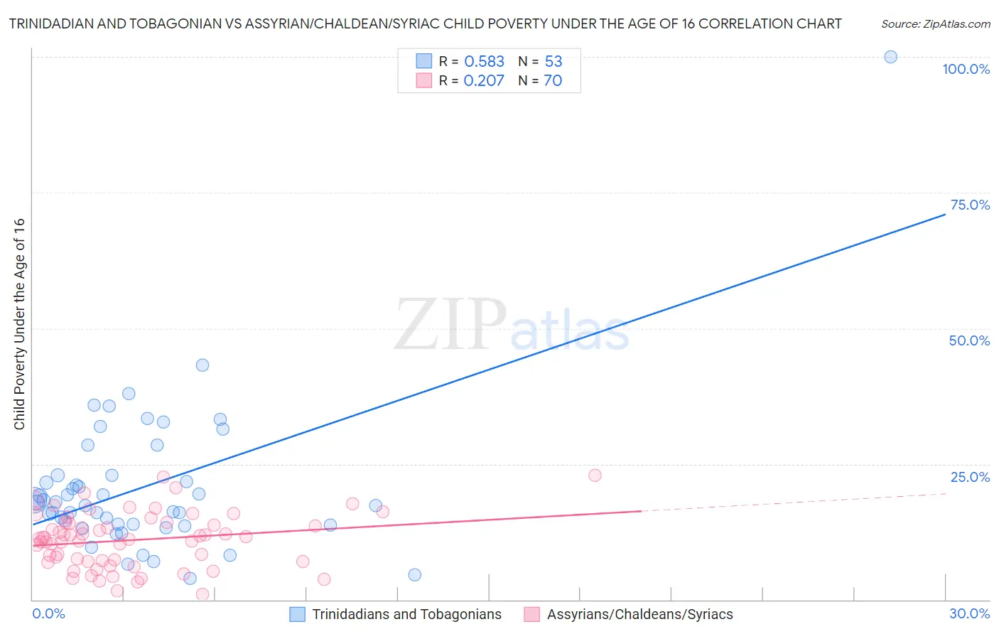 Trinidadian and Tobagonian vs Assyrian/Chaldean/Syriac Child Poverty Under the Age of 16