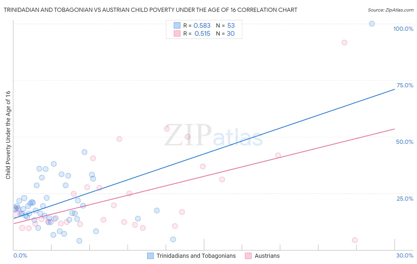 Trinidadian and Tobagonian vs Austrian Child Poverty Under the Age of 16