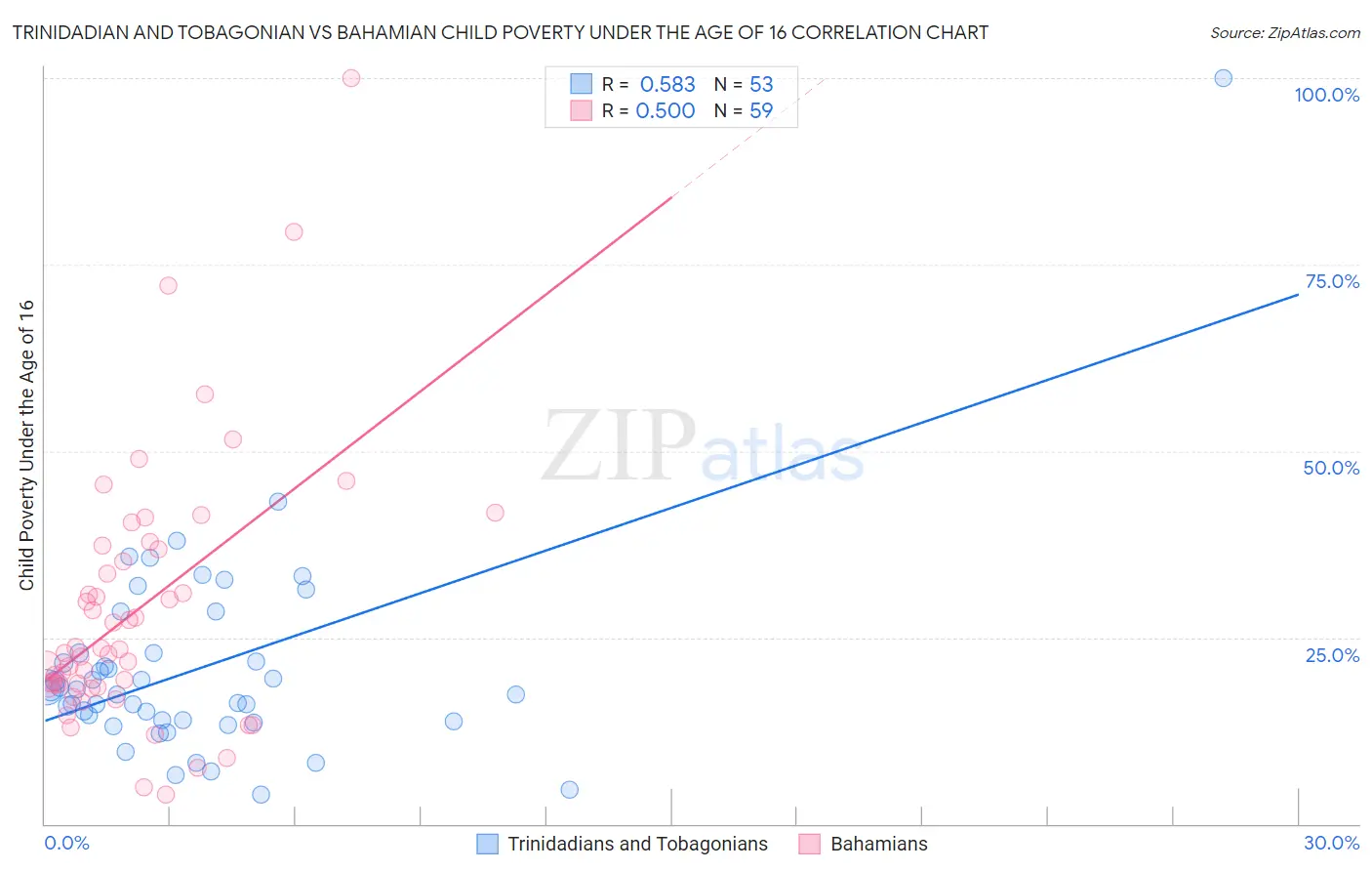Trinidadian and Tobagonian vs Bahamian Child Poverty Under the Age of 16