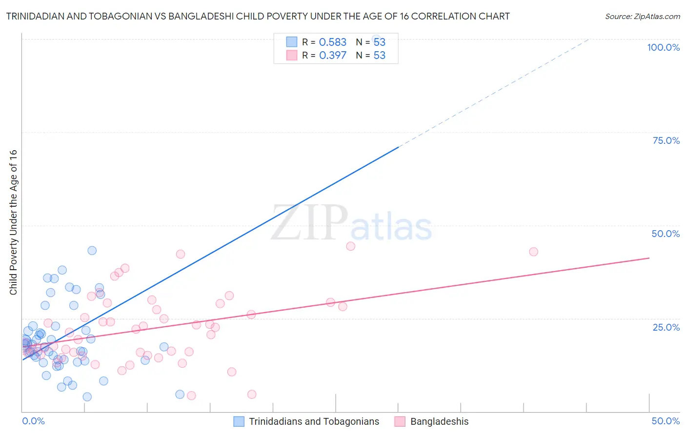 Trinidadian and Tobagonian vs Bangladeshi Child Poverty Under the Age of 16