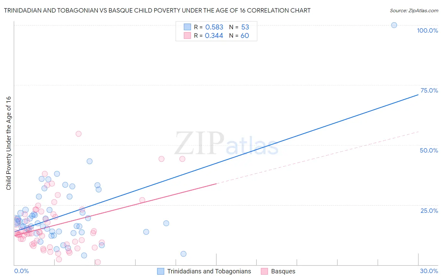 Trinidadian and Tobagonian vs Basque Child Poverty Under the Age of 16