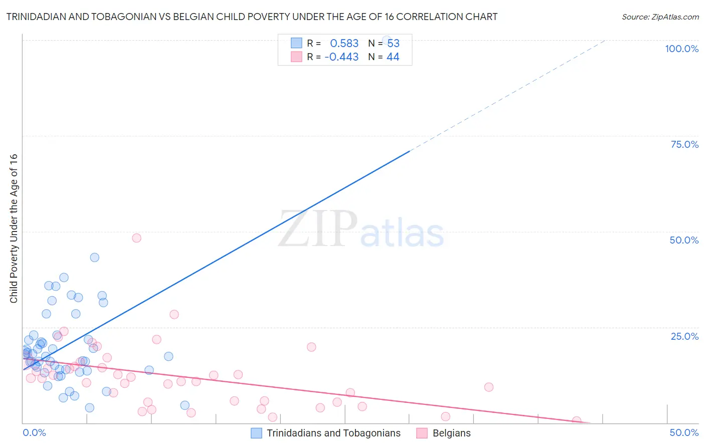 Trinidadian and Tobagonian vs Belgian Child Poverty Under the Age of 16