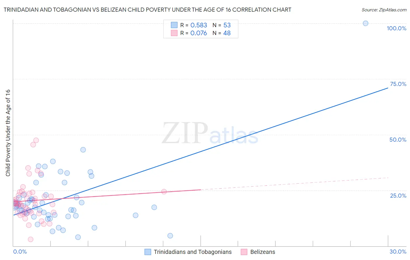 Trinidadian and Tobagonian vs Belizean Child Poverty Under the Age of 16