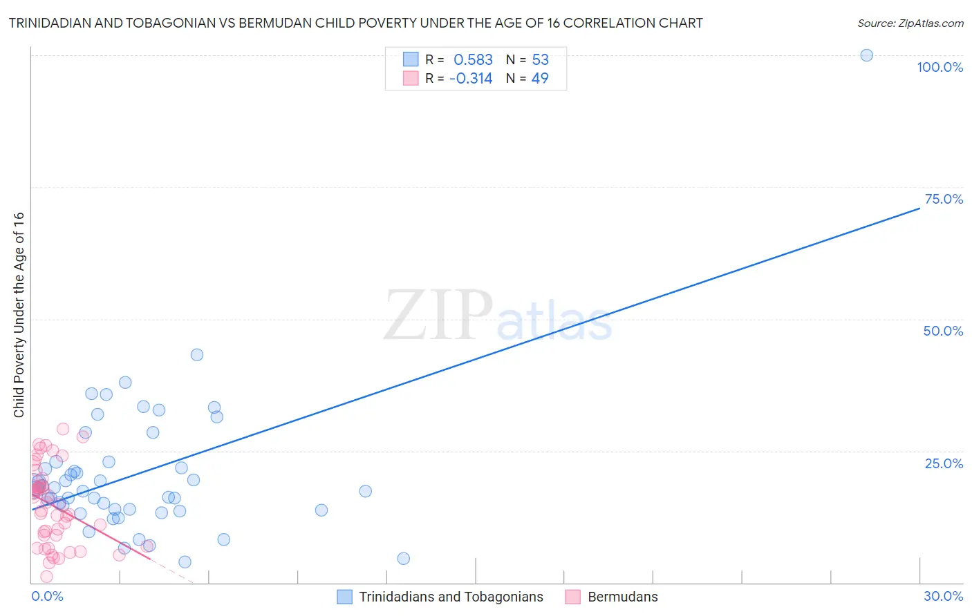 Trinidadian and Tobagonian vs Bermudan Child Poverty Under the Age of 16