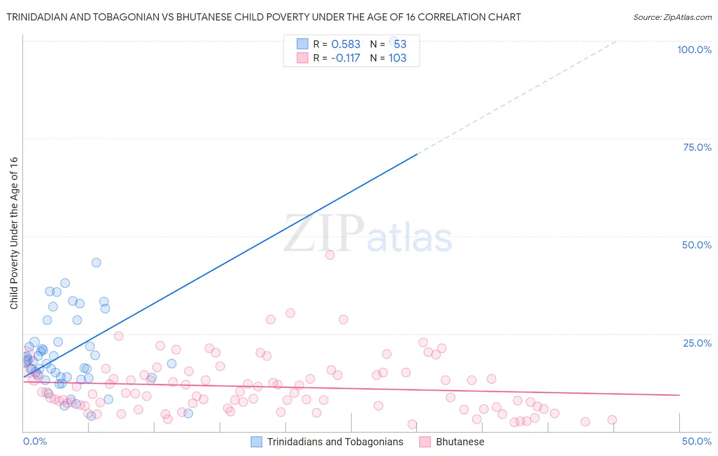 Trinidadian and Tobagonian vs Bhutanese Child Poverty Under the Age of 16