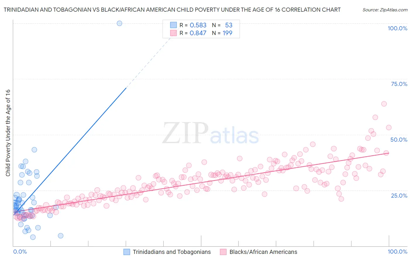 Trinidadian and Tobagonian vs Black/African American Child Poverty Under the Age of 16