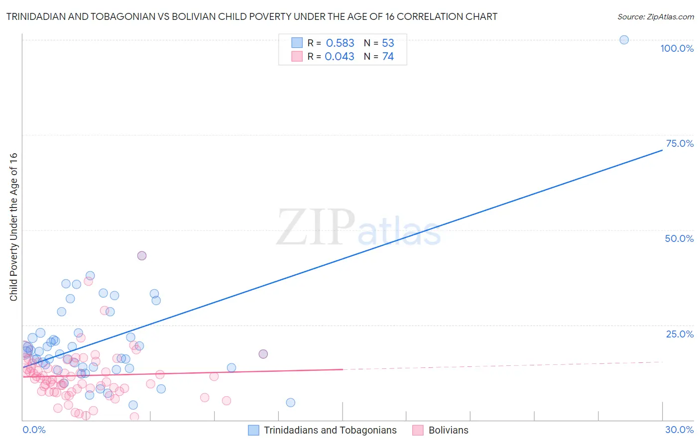 Trinidadian and Tobagonian vs Bolivian Child Poverty Under the Age of 16