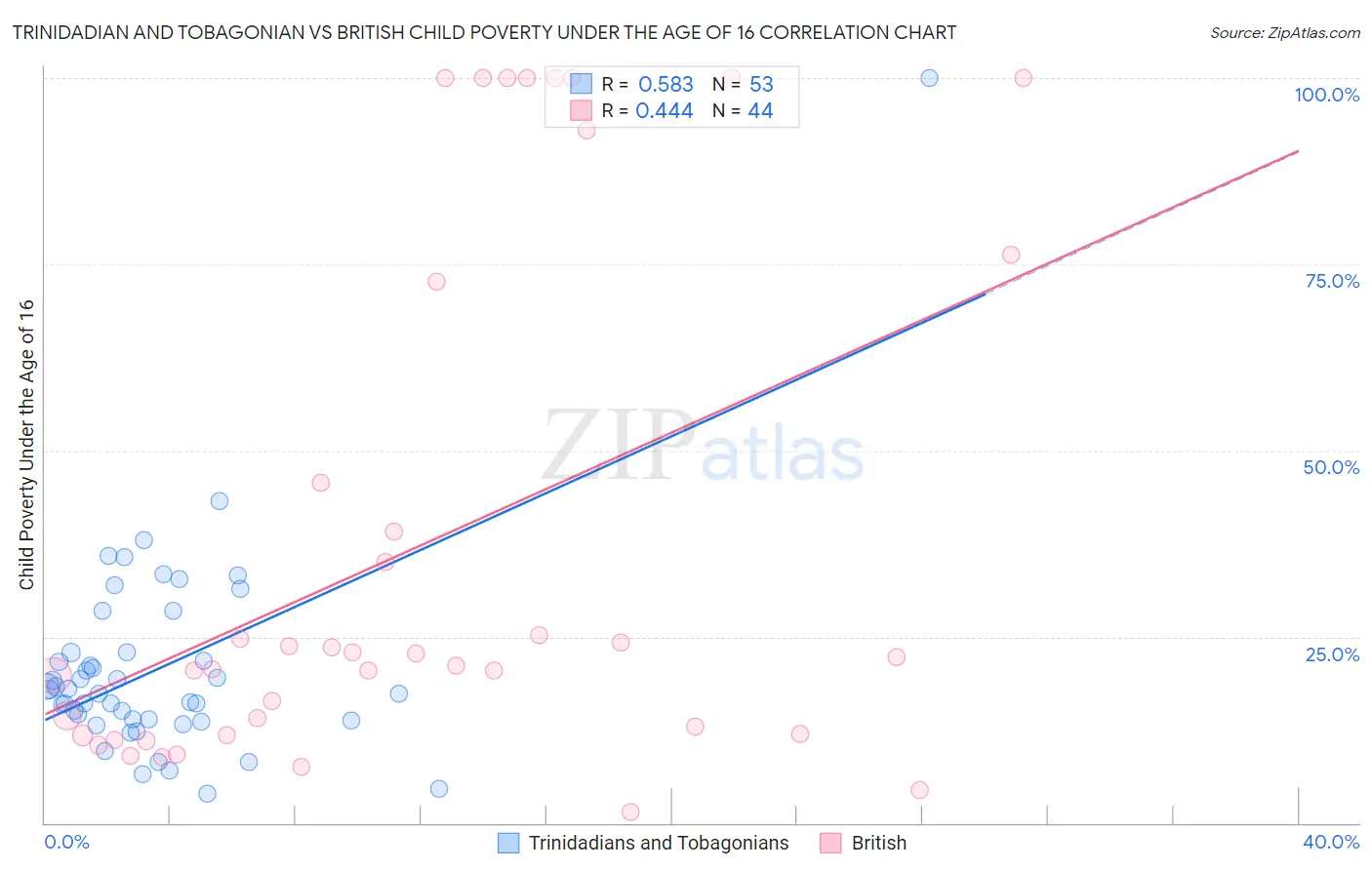 Trinidadian and Tobagonian vs British Child Poverty Under the Age of 16