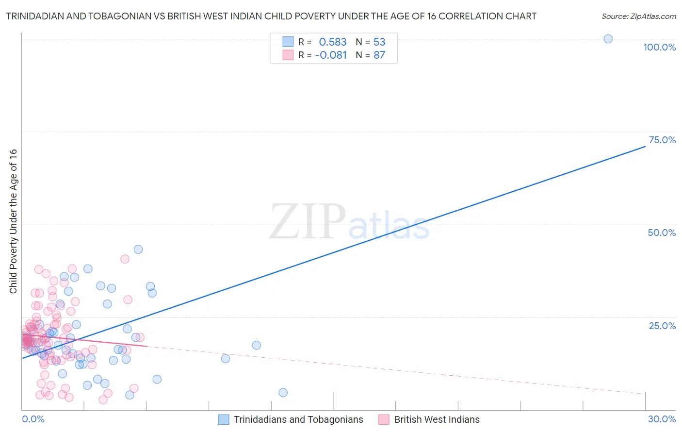 Trinidadian and Tobagonian vs British West Indian Child Poverty Under the Age of 16