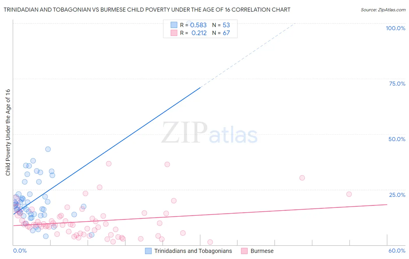 Trinidadian and Tobagonian vs Burmese Child Poverty Under the Age of 16