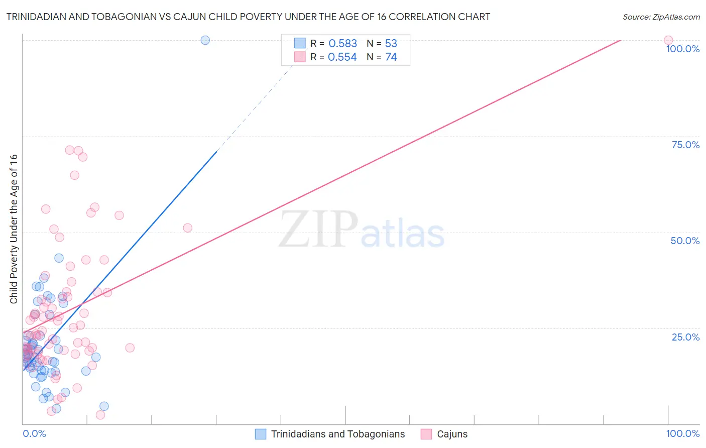 Trinidadian and Tobagonian vs Cajun Child Poverty Under the Age of 16