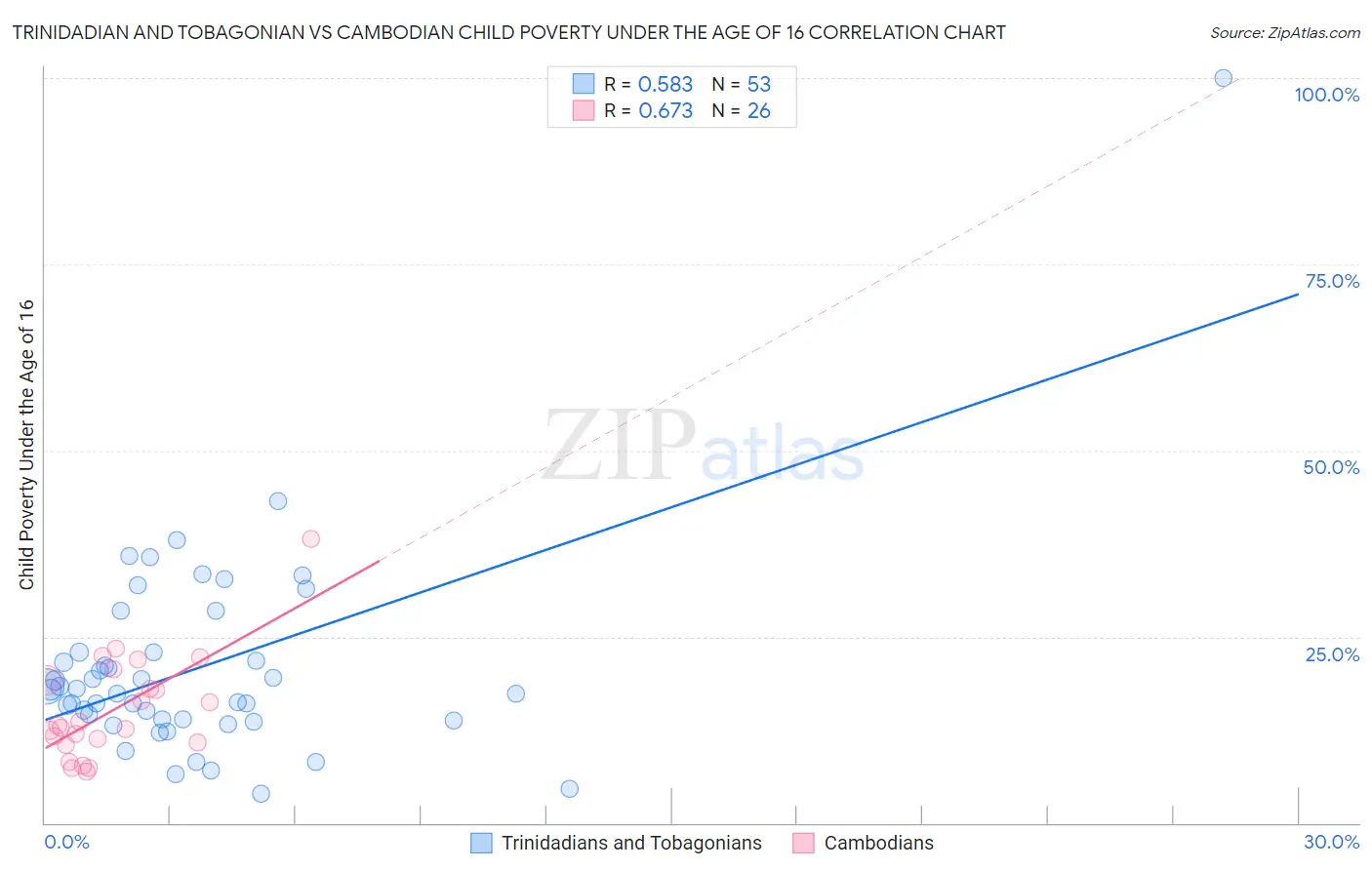 Trinidadian and Tobagonian vs Cambodian Child Poverty Under the Age of 16