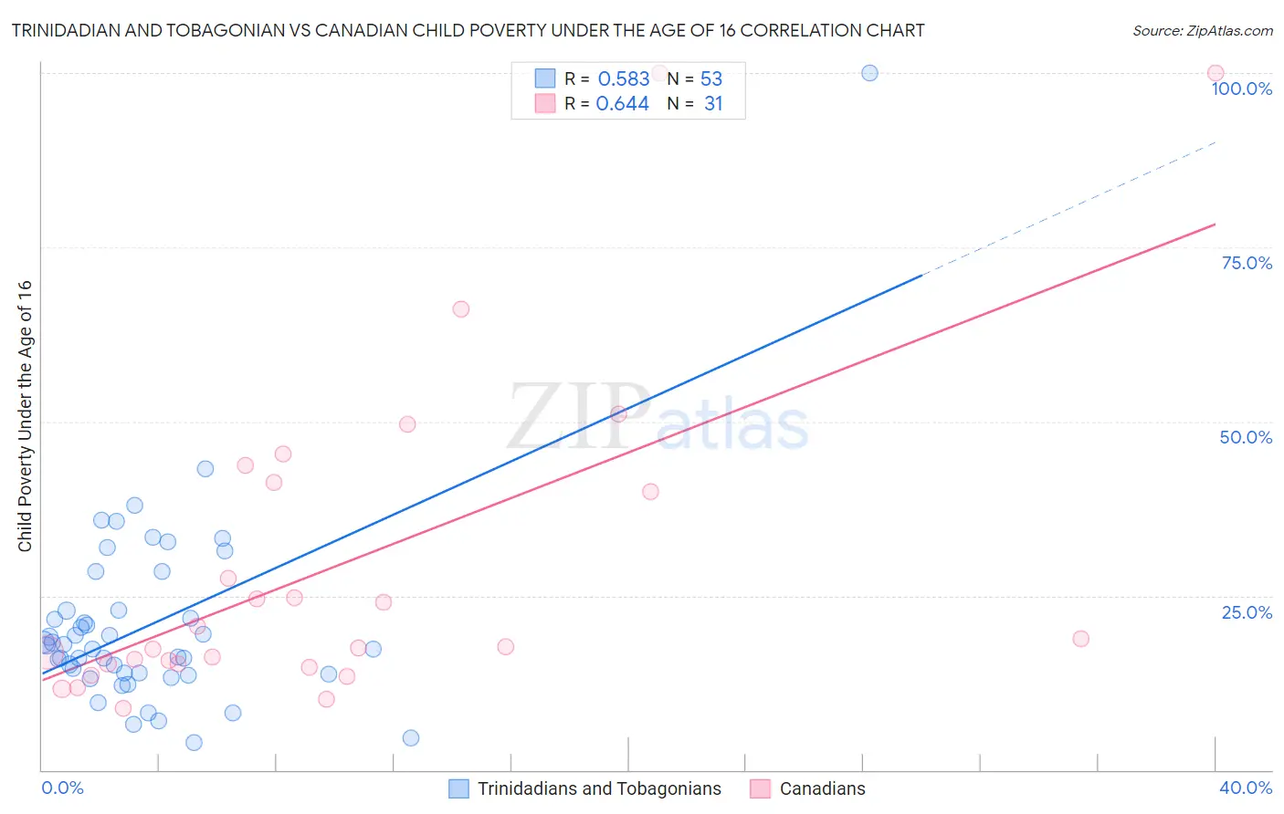 Trinidadian and Tobagonian vs Canadian Child Poverty Under the Age of 16