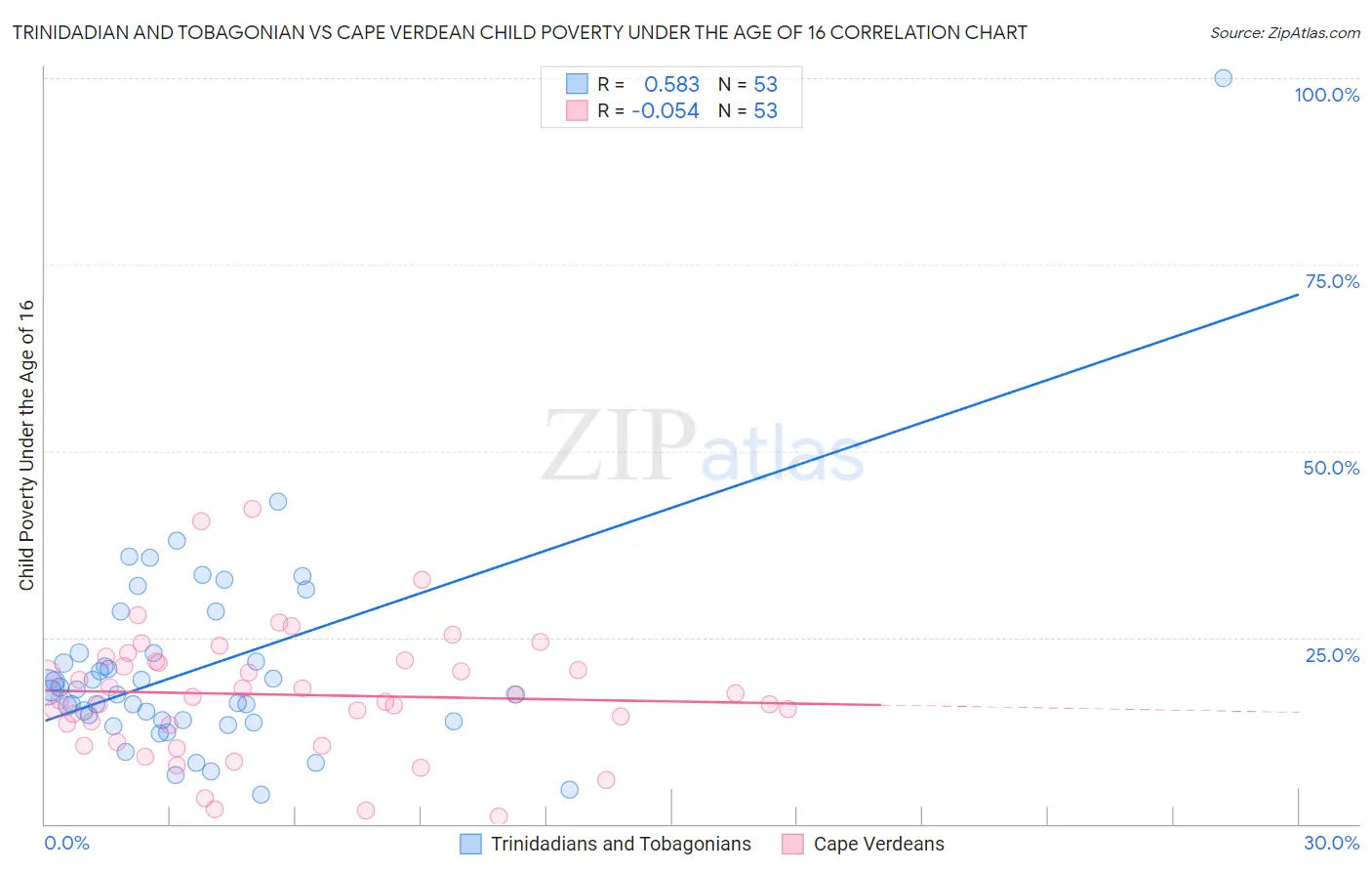 Trinidadian and Tobagonian vs Cape Verdean Child Poverty Under the Age of 16