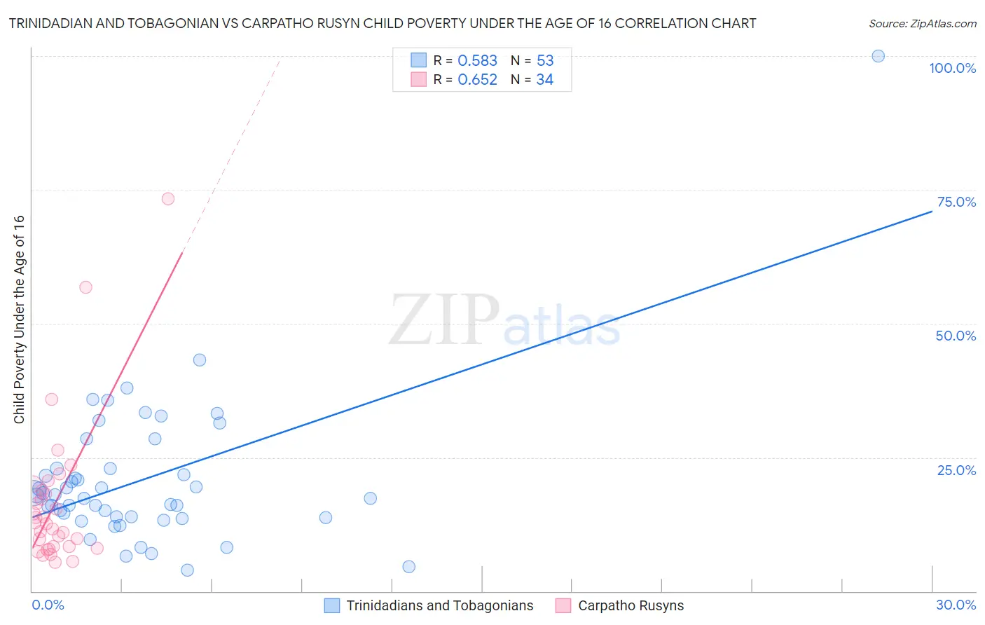 Trinidadian and Tobagonian vs Carpatho Rusyn Child Poverty Under the Age of 16