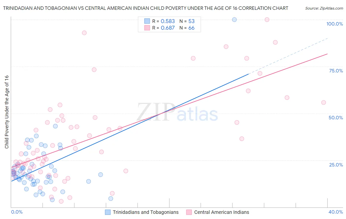 Trinidadian and Tobagonian vs Central American Indian Child Poverty Under the Age of 16