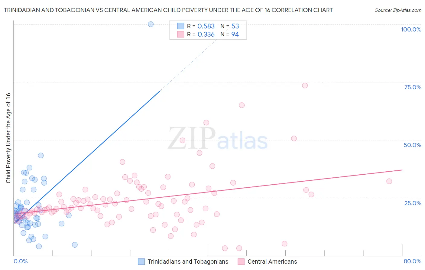 Trinidadian and Tobagonian vs Central American Child Poverty Under the Age of 16