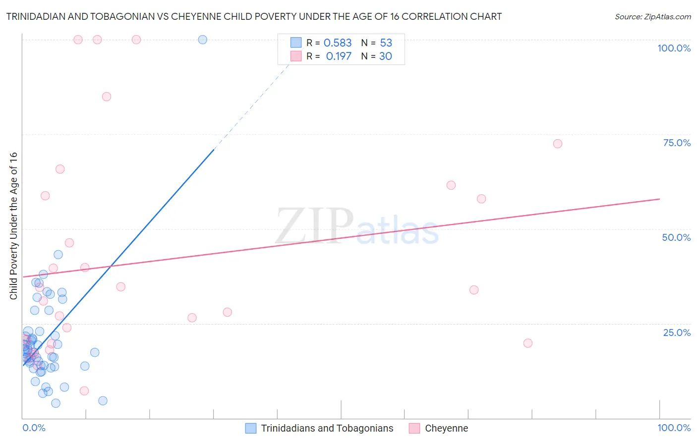 Trinidadian and Tobagonian vs Cheyenne Child Poverty Under the Age of 16