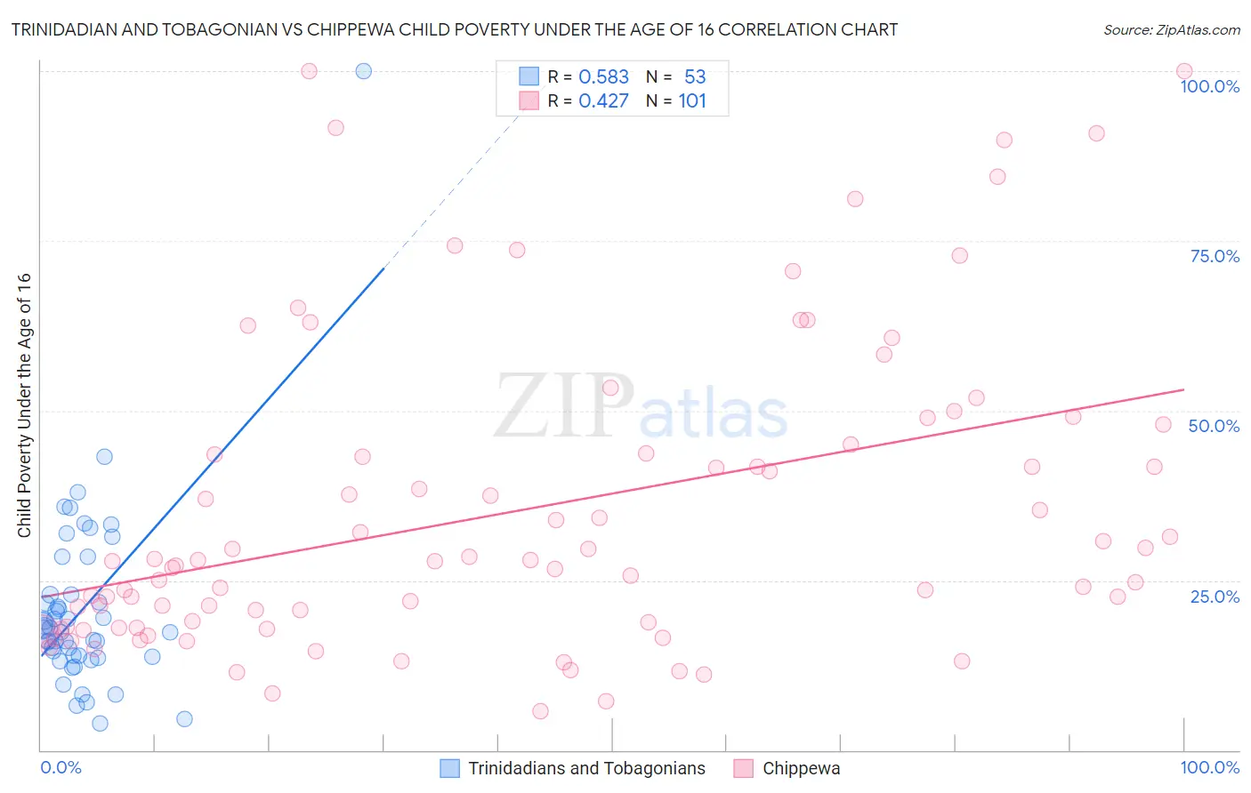 Trinidadian and Tobagonian vs Chippewa Child Poverty Under the Age of 16