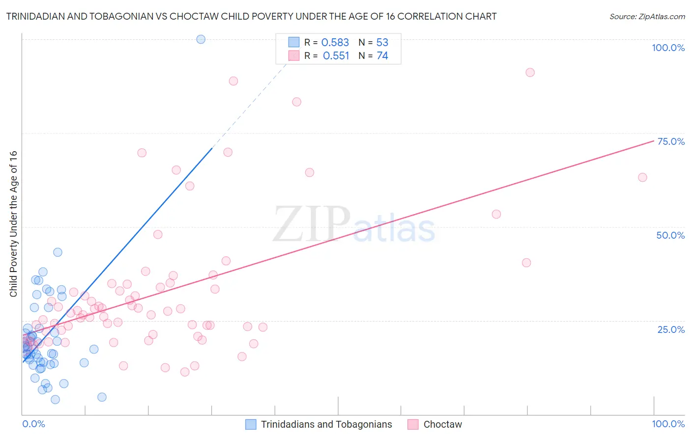 Trinidadian and Tobagonian vs Choctaw Child Poverty Under the Age of 16