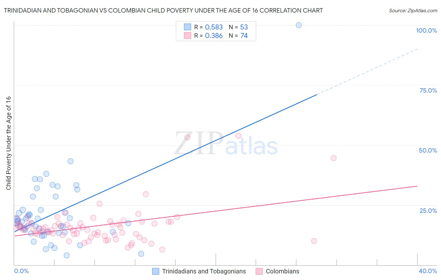Trinidadian and Tobagonian vs Colombian Child Poverty Under the Age of 16
