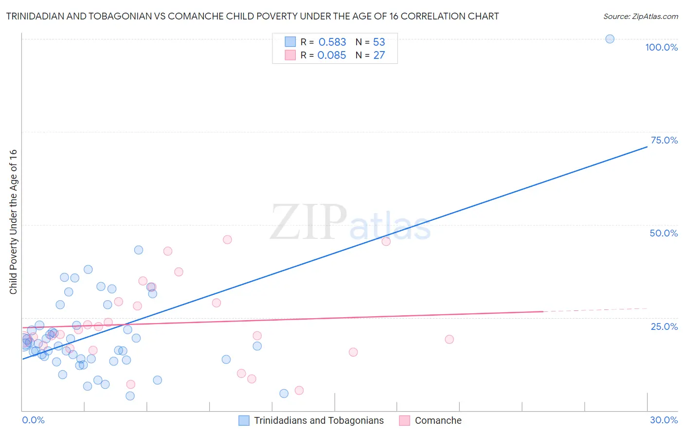 Trinidadian and Tobagonian vs Comanche Child Poverty Under the Age of 16