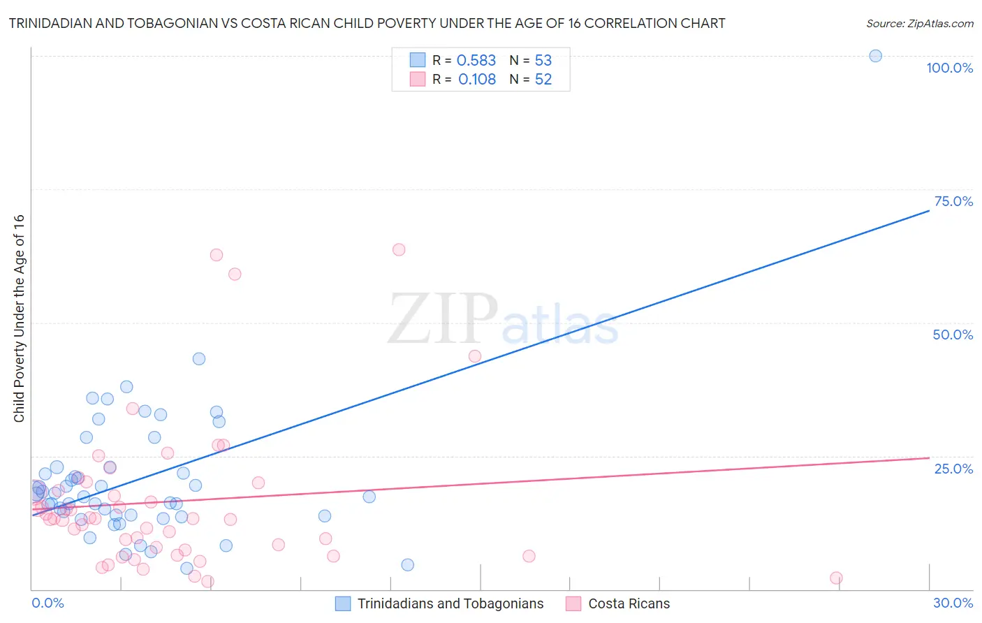 Trinidadian and Tobagonian vs Costa Rican Child Poverty Under the Age of 16